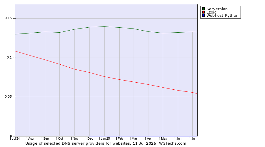 Historical trends in the usage of Serverplan vs. Ezoic vs. Webhost Python