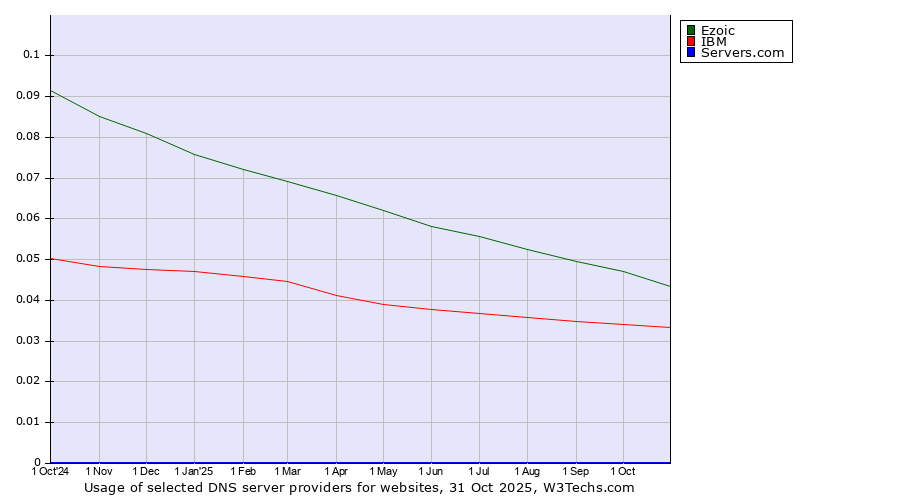 Historical trends in the usage of Ezoic vs. IBM vs. Servers.com