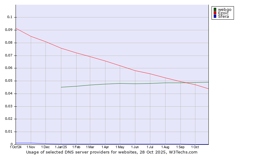 Historical trends in the usage of webgo vs. Ezoic vs. Sfera