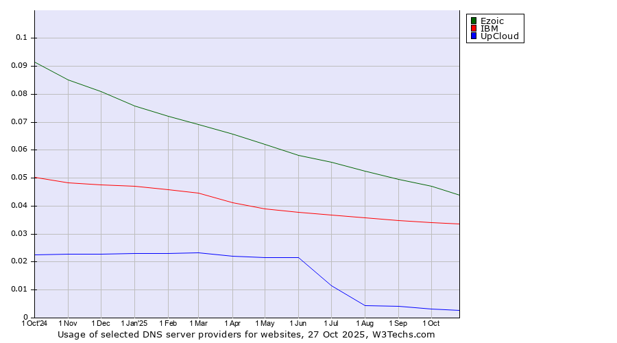 Historical trends in the usage of Ezoic vs. IBM vs. UpCloud