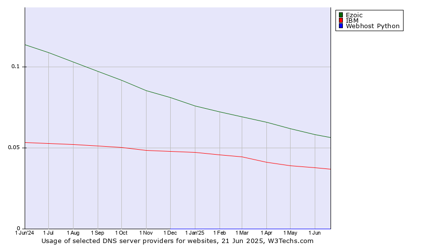 Historical trends in the usage of Ezoic vs. IBM vs. Webhost Python