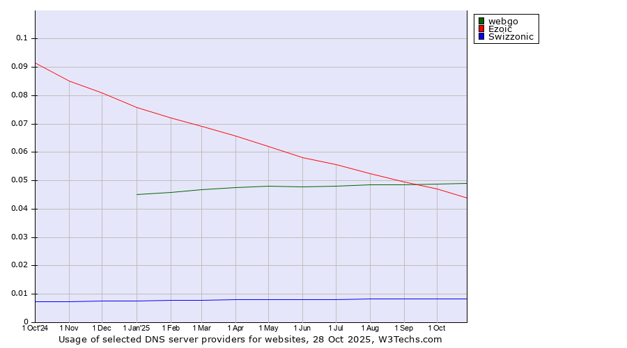 Historical trends in the usage of webgo vs. Ezoic vs. Swizzonic