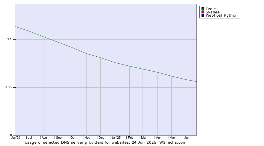 Historical trends in the usage of Ezoic vs. Sysbee vs. Webhost Python