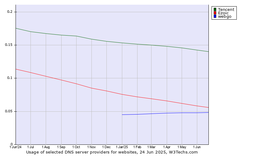 Historical trends in the usage of Tencent vs. Ezoic vs. webgo