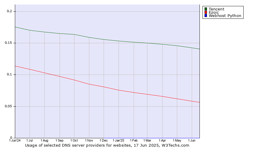 Historical trends in the usage of Tencent vs. Ezoic vs. Webhost Python