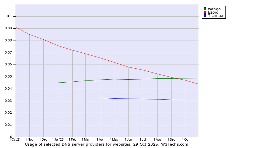 Historical trends in the usage of webgo vs. Ezoic vs. Ticimax