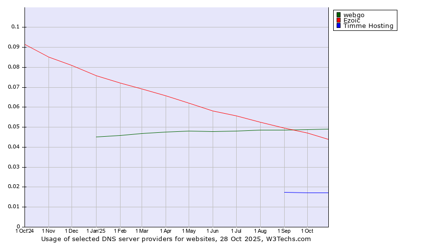 Historical trends in the usage of webgo vs. Ezoic vs. Timme Hosting