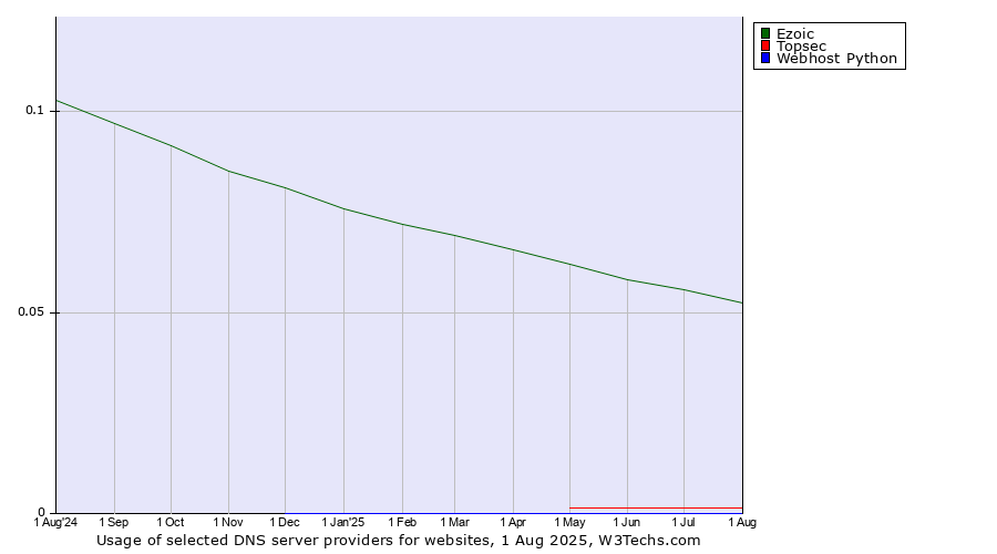 Historical trends in the usage of Ezoic vs. Topsec vs. Webhost Python