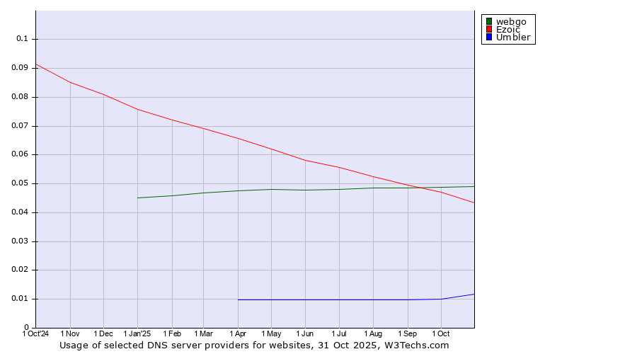 Historical trends in the usage of webgo vs. Ezoic vs. Umbler