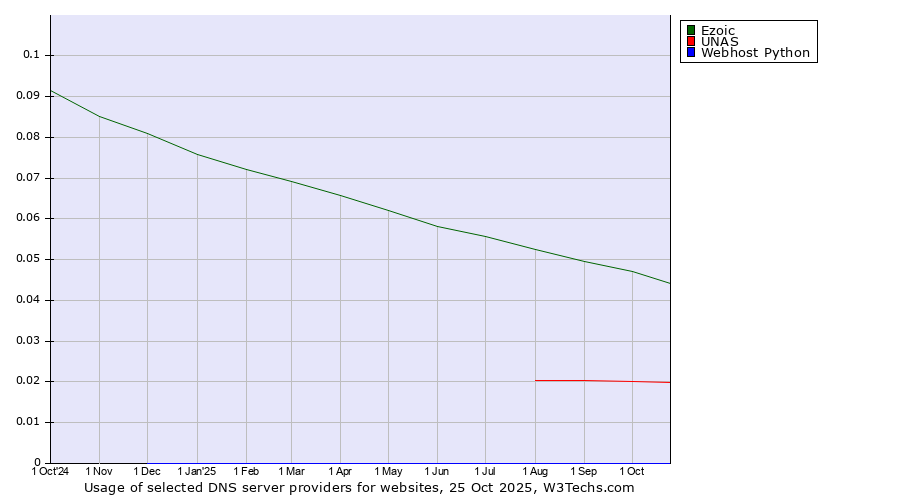 Historical trends in the usage of Ezoic vs. UNAS vs. Webhost Python