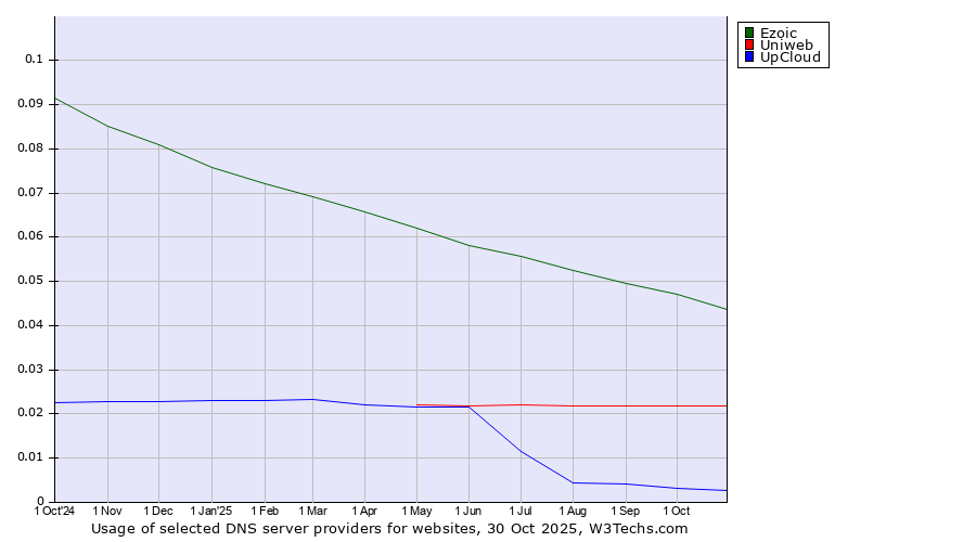 Historical trends in the usage of Ezoic vs. Uniweb vs. UpCloud