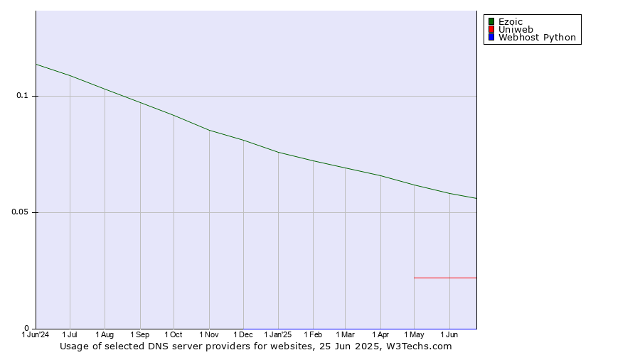 Historical trends in the usage of Ezoic vs. Uniweb vs. Webhost Python