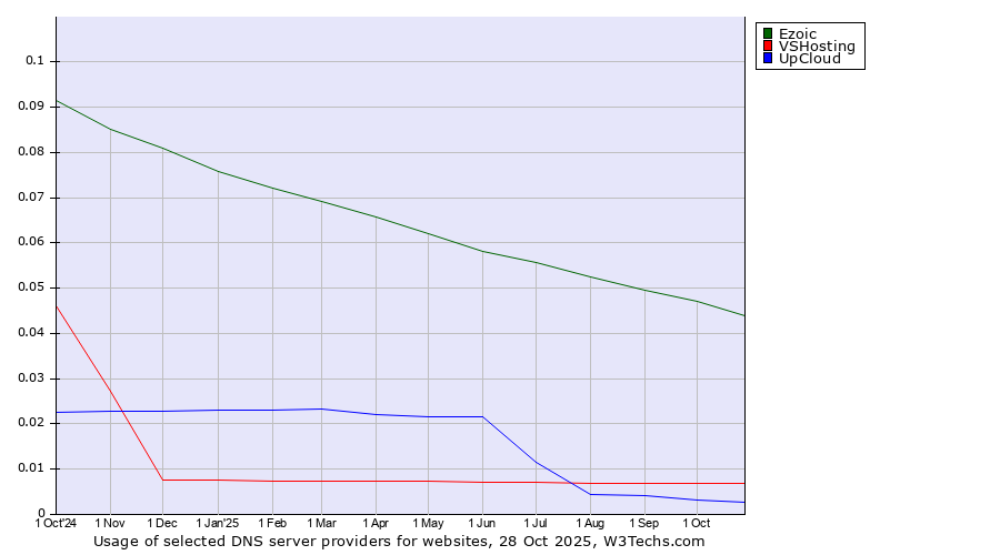 Historical trends in the usage of Ezoic vs. VSHosting vs. UpCloud