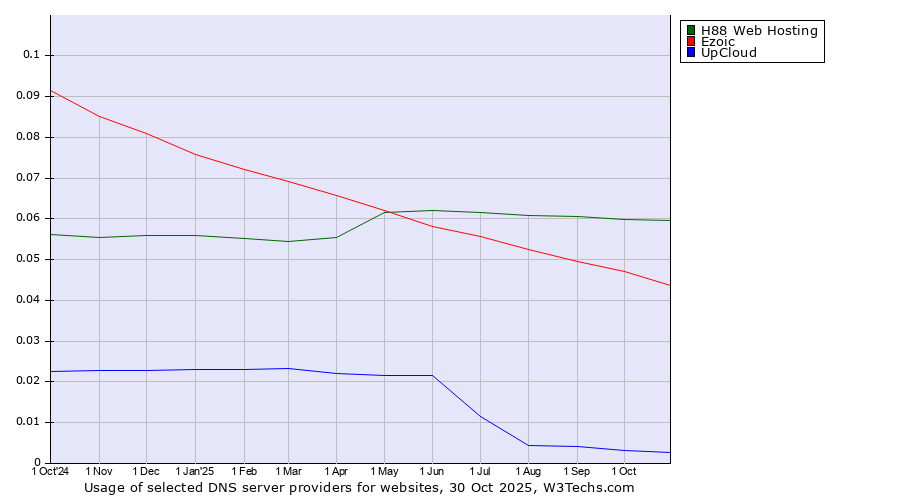 Historical trends in the usage of H88 Web Hosting vs. Ezoic vs. UpCloud