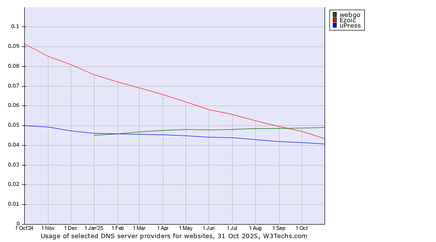 Historical trends in the usage of webgo vs. Ezoic vs. uPress