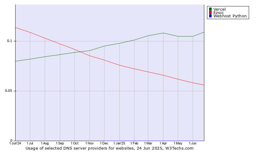 Historical trends in the usage of Vercel vs. Ezoic vs. Webhost Python
