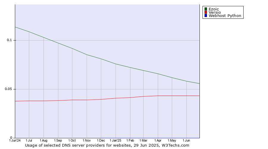 Historical trends in the usage of Ezoic vs. Versio vs. Webhost Python