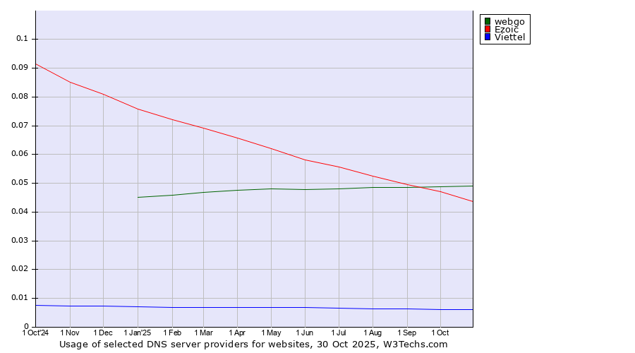Historical trends in the usage of webgo vs. Ezoic vs. Viettel