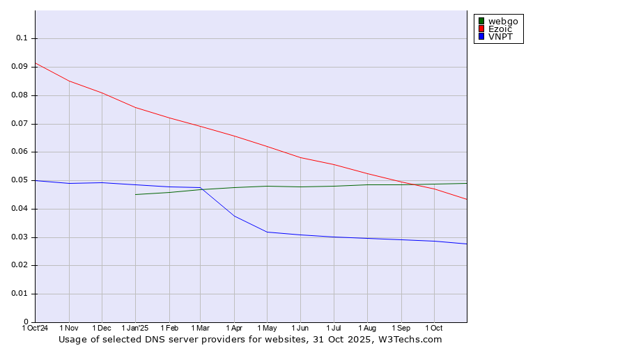 Historical trends in the usage of webgo vs. Ezoic vs. VNPT