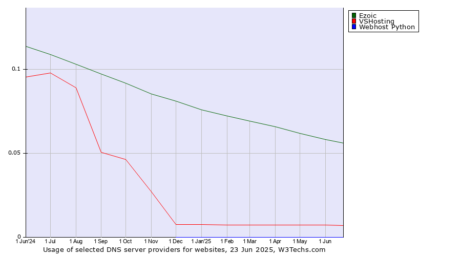 Historical trends in the usage of Ezoic vs. VSHosting vs. Webhost Python