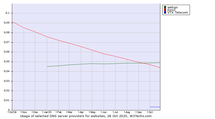 Historical trends in the usage of webgo vs. Ezoic vs. VTX Telecom