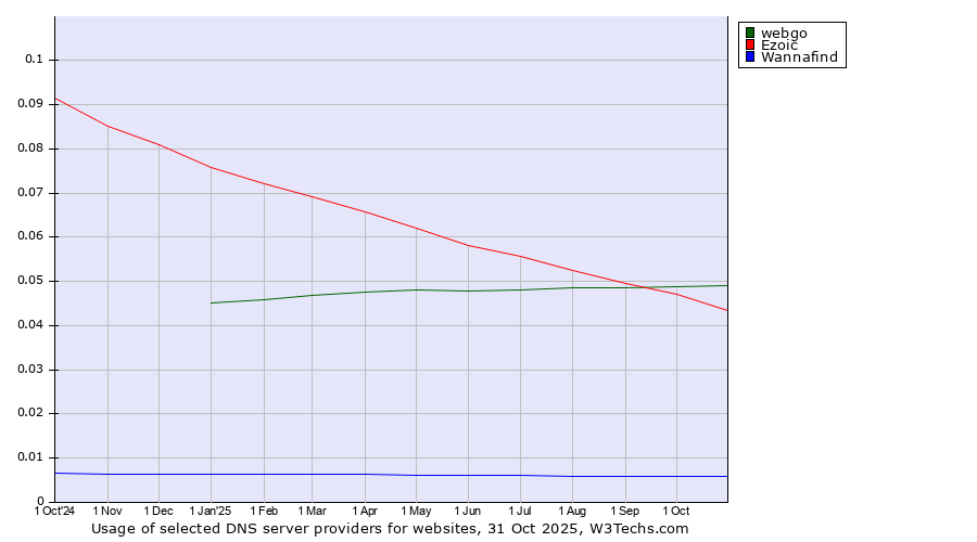 Historical trends in the usage of webgo vs. Ezoic vs. Wannafind