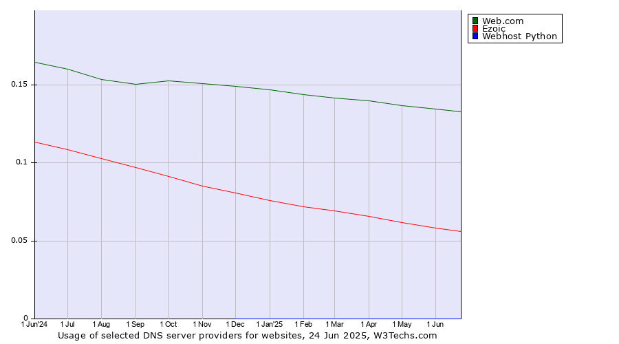 Historical trends in the usage of Web.com vs. Ezoic vs. Webhost Python