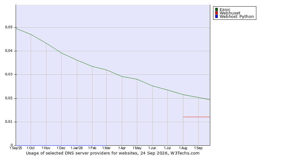 Historical trends in the usage of Ezoic vs. Webhuset vs. Webhost Python