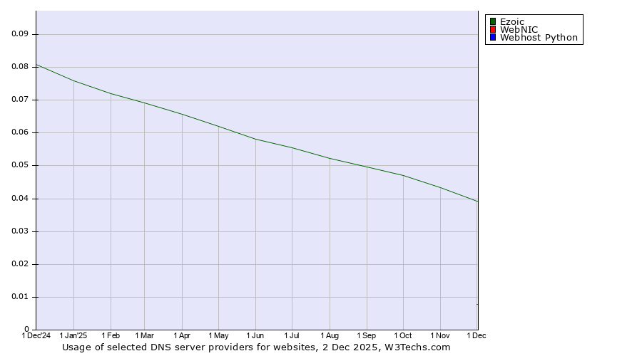 Historical trends in the usage of Ezoic vs. WebNIC vs. Webhost Python