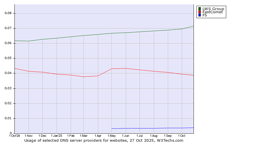 Historical trends in the usage of LWS Group vs. FastComet vs. F5