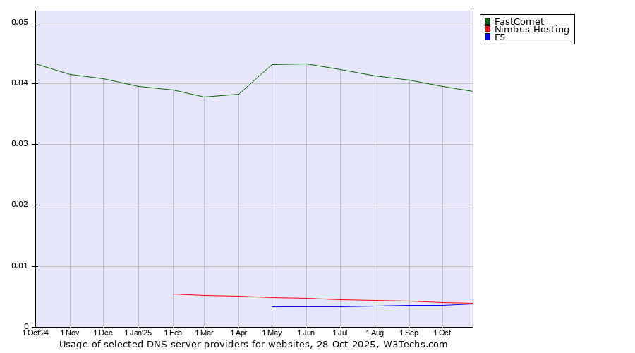 Historical trends in the usage of FastComet vs. Nimbus Hosting vs. F5