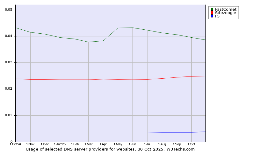 Historical trends in the usage of FastComet vs. Sitezoogle vs. F5