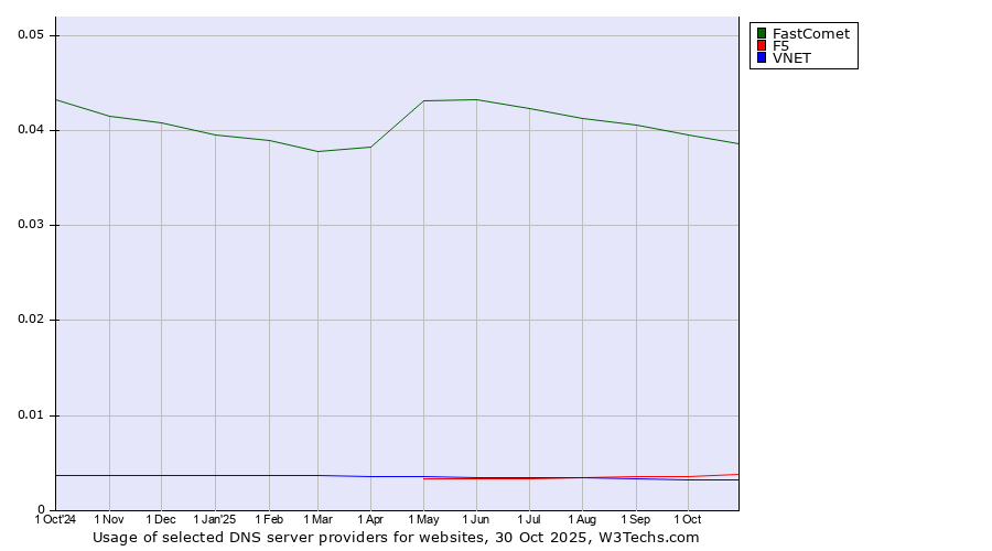 Historical trends in the usage of FastComet vs. F5 vs. VNET
