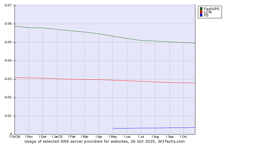 Historical trends in the usage of FastVPS vs. LCN vs. F5