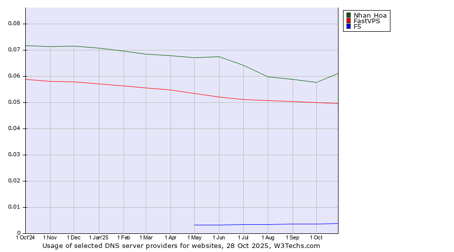 Historical trends in the usage of Nhan Hoa vs. FastVPS vs. F5