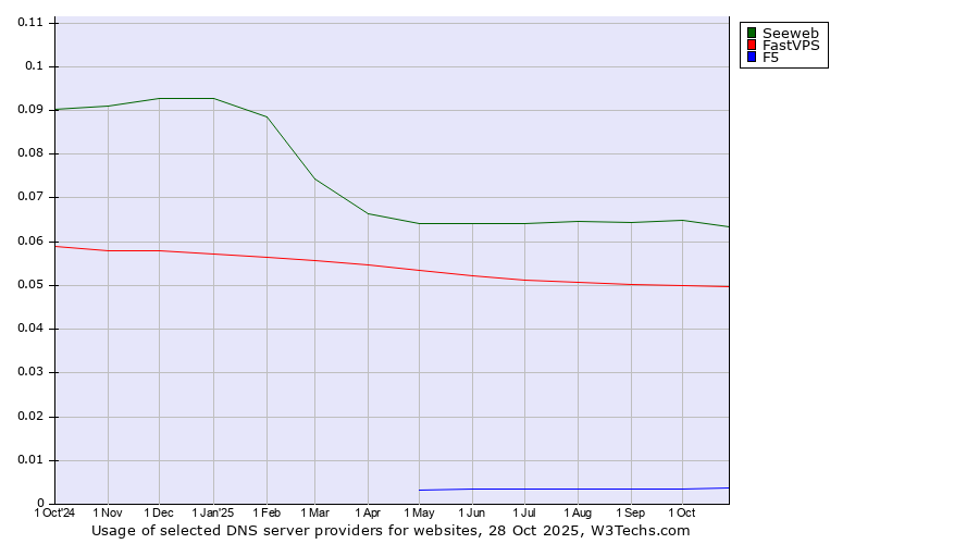 Historical trends in the usage of Seeweb vs. FastVPS vs. F5