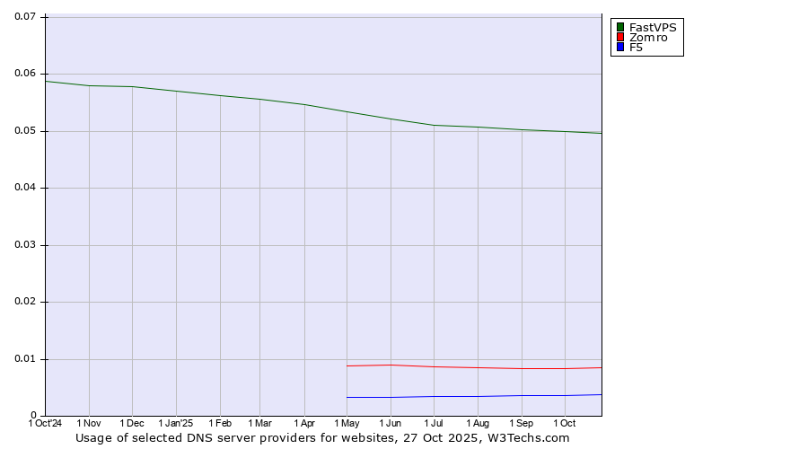 Historical trends in the usage of FastVPS vs. Zomro vs. F5