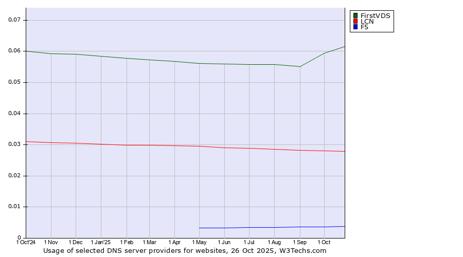 Historical trends in the usage of FirstVDS vs. LCN vs. F5