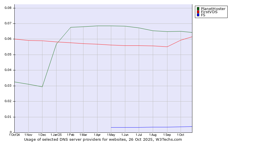 Historical trends in the usage of PlanetHoster vs. FirstVDS vs. F5
