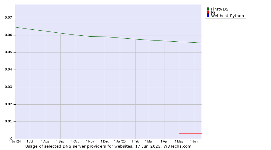 Historical trends in the usage of FirstVDS vs. F5 vs. Webhost Python