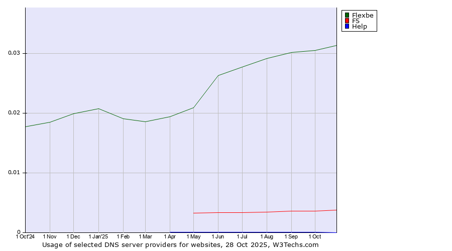 Historical trends in the usage of Flexbe vs. F5 vs. Help