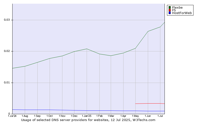 Historical trends in the usage of Flexbe vs. F5 vs. HostForWeb