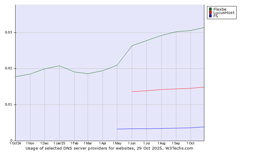 Historical trends in the usage of Flexbe vs. LucusHost vs. F5