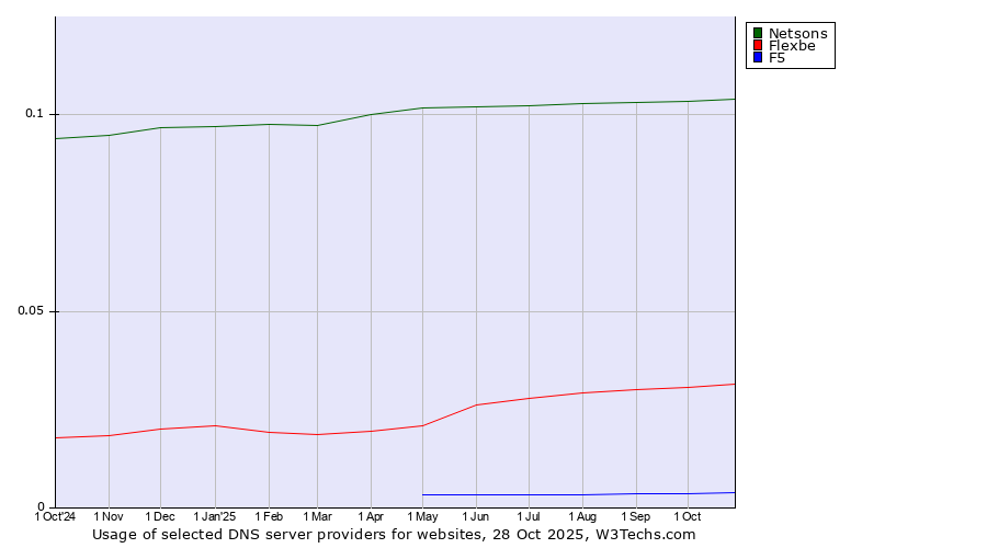 Historical trends in the usage of Netsons vs. Flexbe vs. F5
