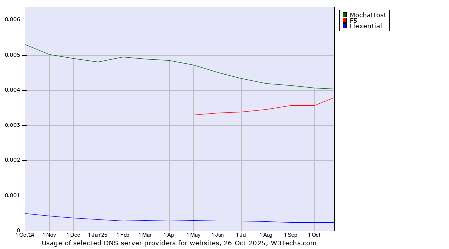 Historical trends in the usage of MochaHost vs. F5 vs. Flexential