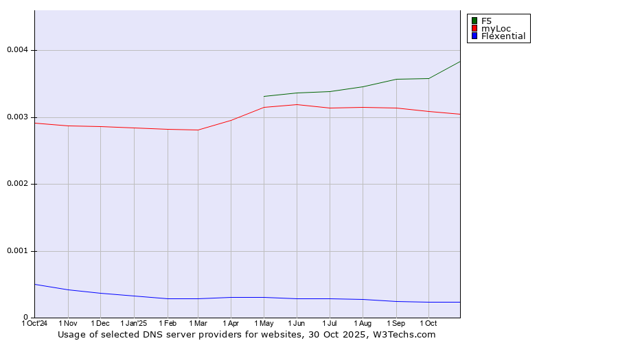 Historical trends in the usage of F5 vs. myLoc vs. Flexential