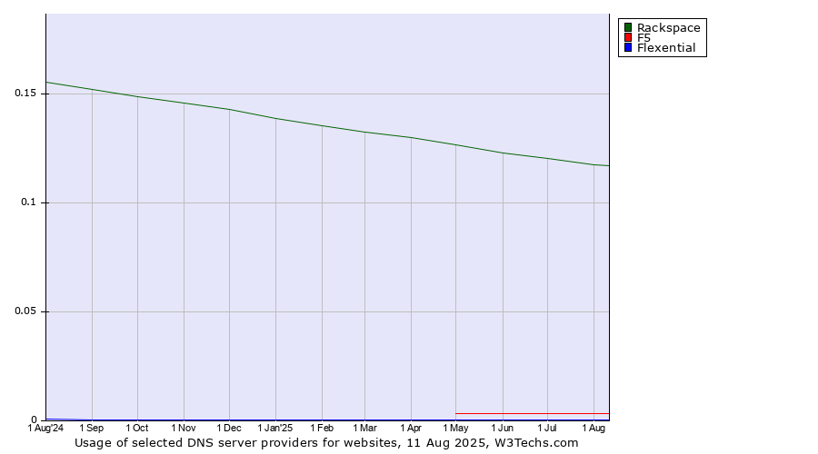 Historical trends in the usage of Rackspace vs. F5 vs. Flexential
