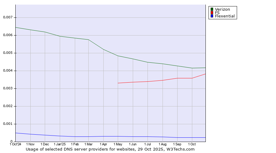 Historical trends in the usage of Verizon vs. F5 vs. Flexential