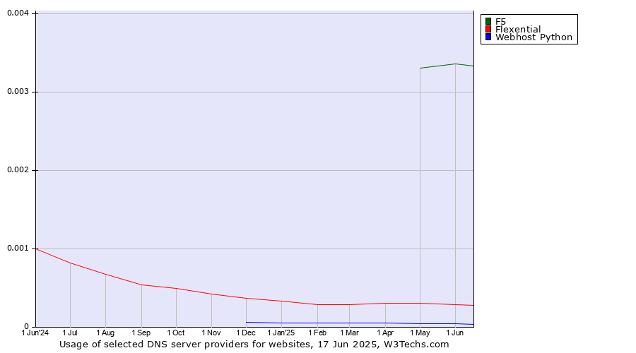 Historical trends in the usage of F5 vs. Flexential vs. Webhost Python