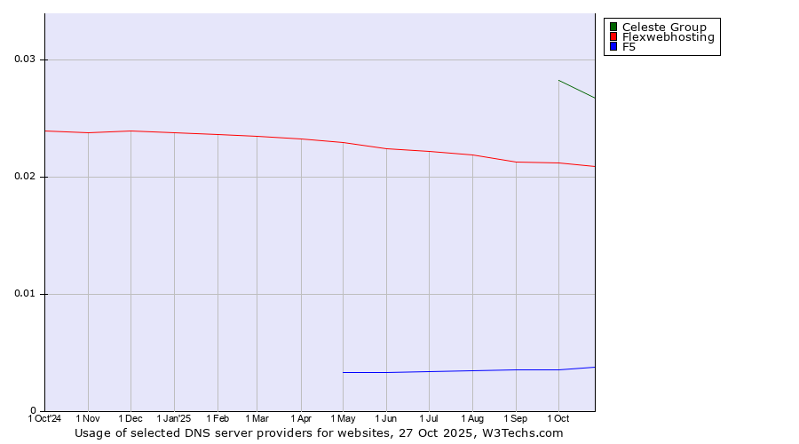 Historical trends in the usage of Celeste Group vs. Flexwebhosting vs. F5